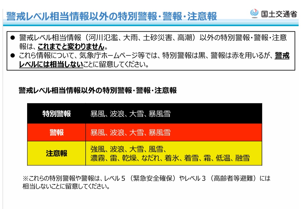警戒レベル相当情報以外の特別警報・警報・注意報